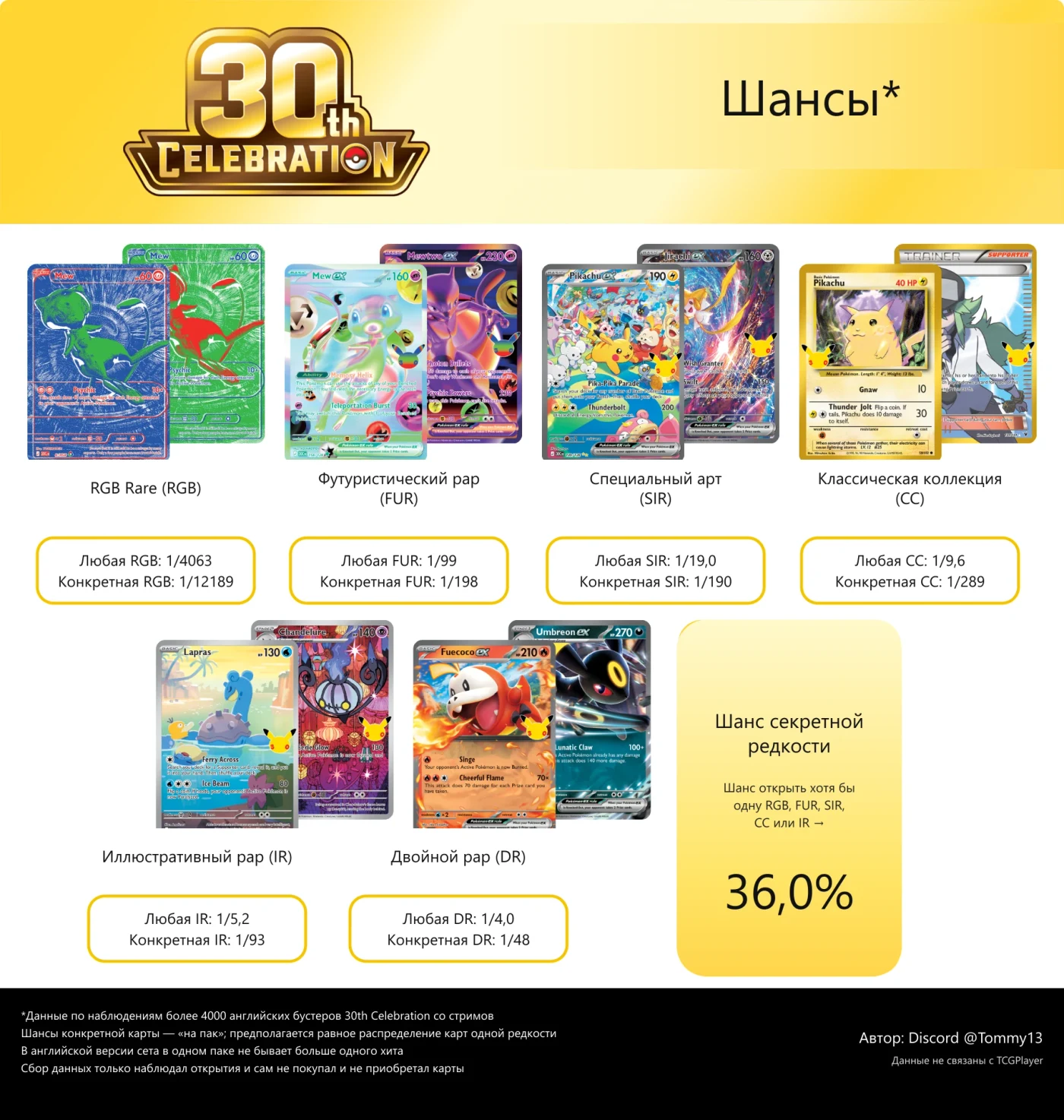 Шансы выпадения 30th Celebration: RGB, SIR и Classic Collection по 4000+ пакам